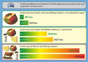 Die Klimabilanz verschiedener Lebensmittel in Auto-km