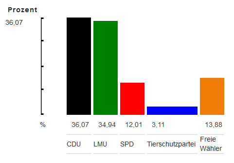 Wahlergebnis Gemeinderatswahl Tiefenbronn 2019